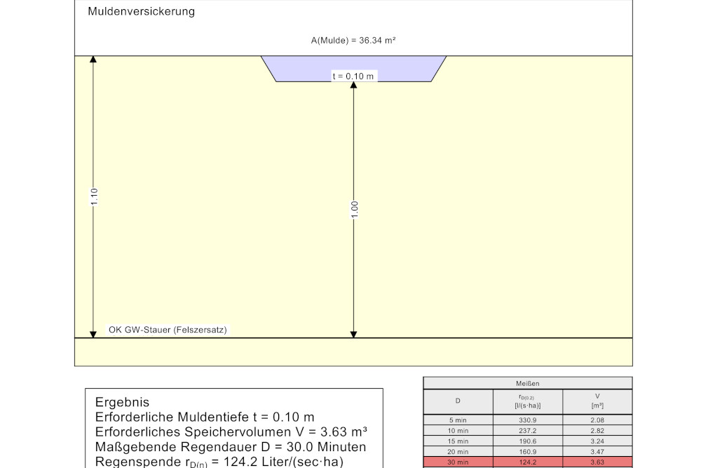 Bemessung einer Mulden – Versickerungsanlage für den Neubau eines Einfamilienhauses bei Radeburg